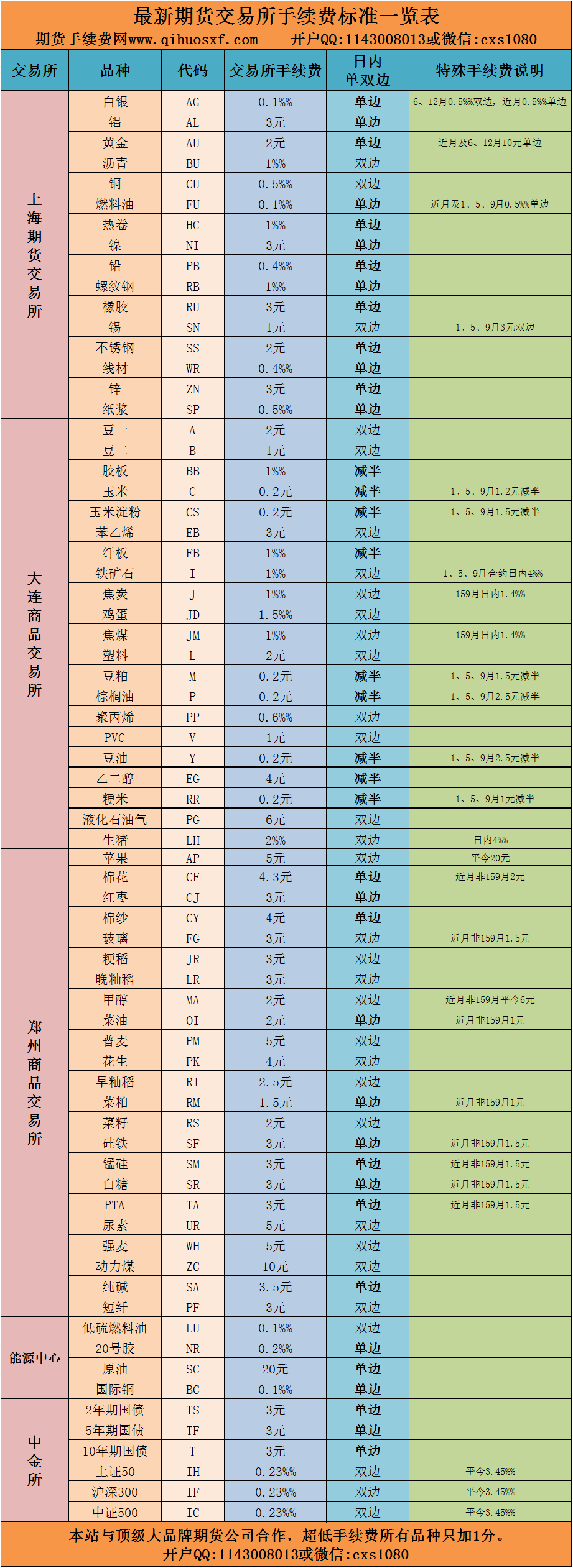 最新期货交易所手续费一览表