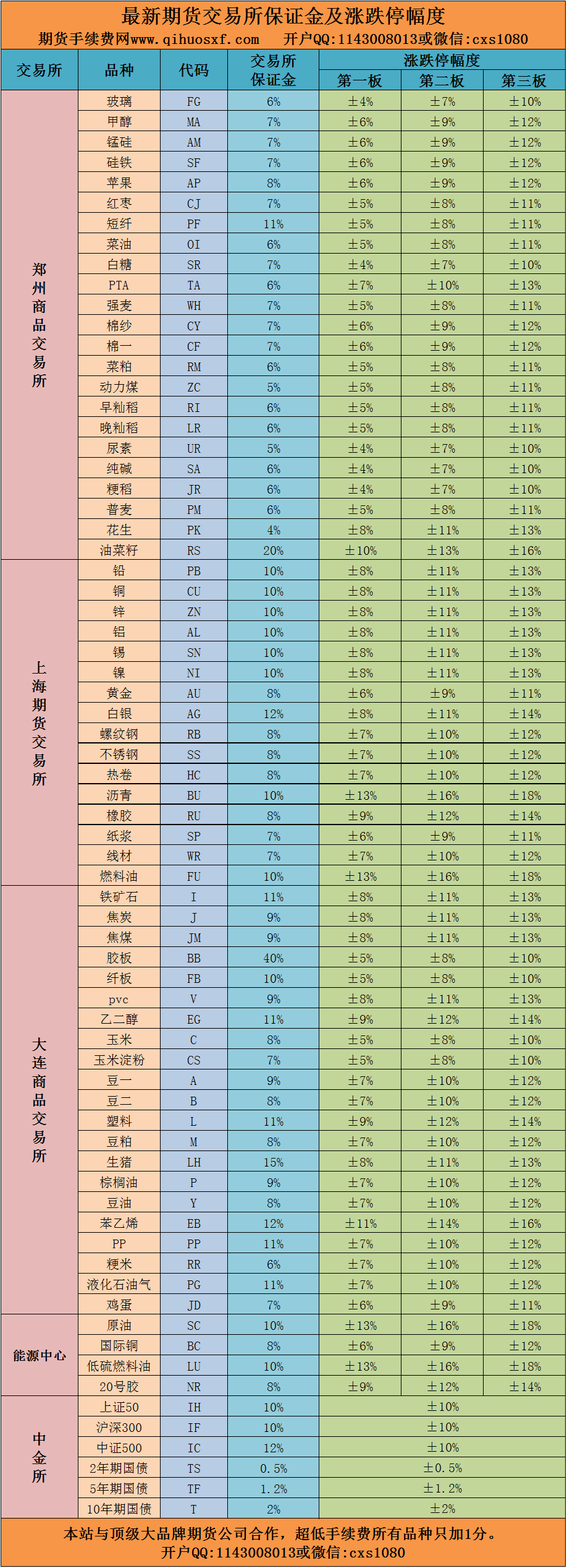 最新期货交易所保证金一览表